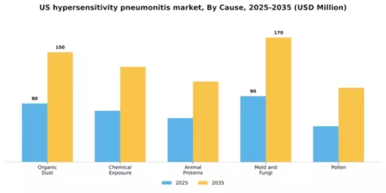 US Hypersensitivity Pneumonitis Market Segment Image 0