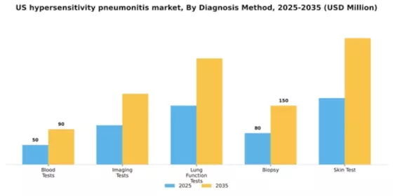 US Hypersensitivity Pneumonitis Market Segment Image 1