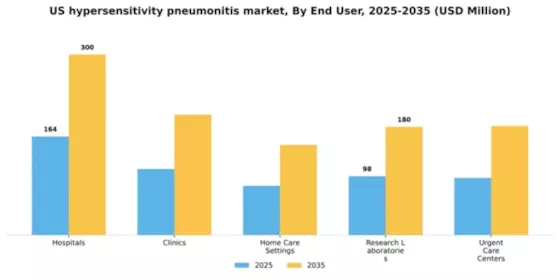 US Hypersensitivity Pneumonitis Market Segment Image 2