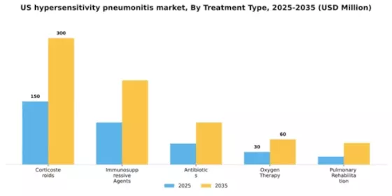 US Hypersensitivity Pneumonitis Market Segment Image 3