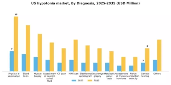 US Hypotonia Market Segment Image 0