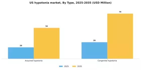 US Hypotonia Market Segment Image 3
