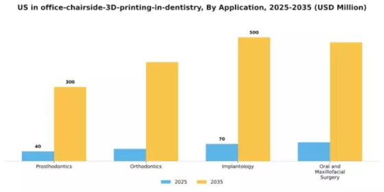 US In-Office Chairside 3D Printing in Dentistry Market Segment Image 0
