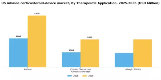 US Inhaled Corticosteroid Device Market Segment Image 2