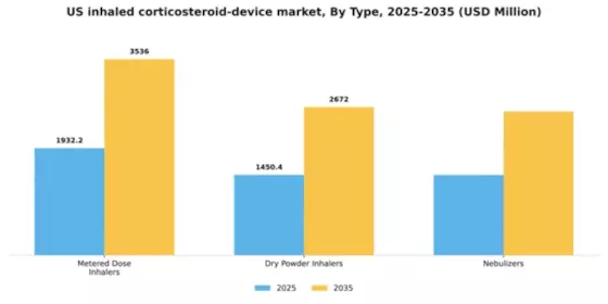 US Inhaled Corticosteroid Device Market Segment Image 3