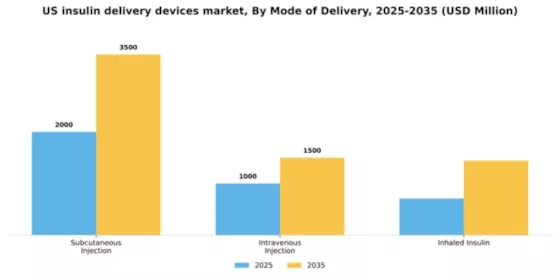 US Insulin Delivery Devices Market Segment Image 2