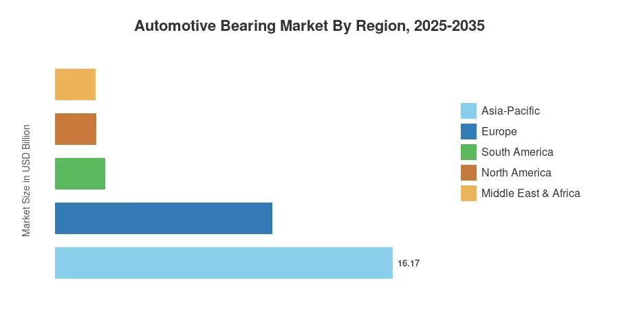 Automotive Bearing Market By Region, 2025-2035