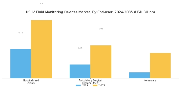 US IV Fluid Monitoring Devices Market Segment Image 0