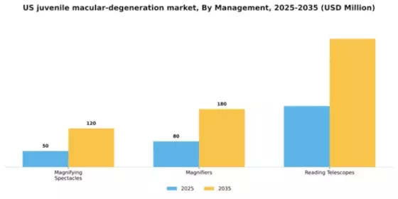 US Juvenile Macular Degeneration Market Segment Image 2