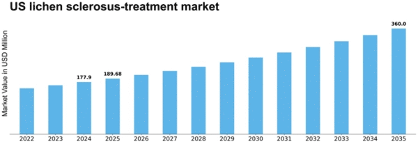 US Lichen Sclerosus Treatment Market Size