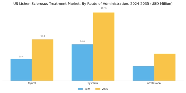 US Lichen Sclerosus Treatment Market Segment Image 1