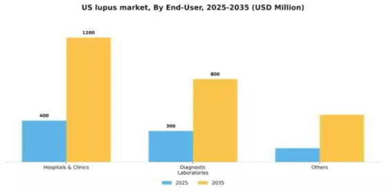 US Lupus Market Segment Image 0