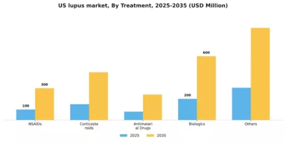 US Lupus Market Segment Image 1