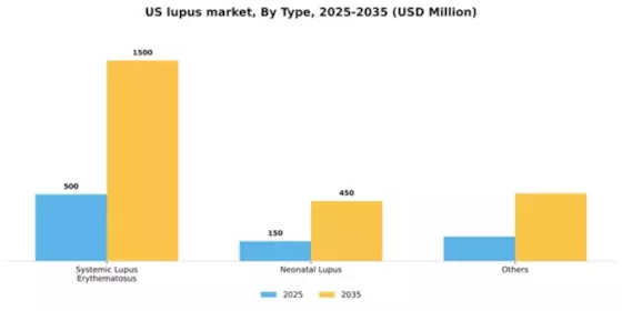 US Lupus Market Segment Image 2