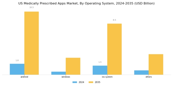 US Medically prescribed apps Market Segment Image 2