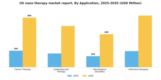 US Nano therapy Market Segment Image 0