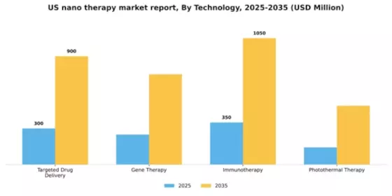US Nano therapy Market Segment Image 2