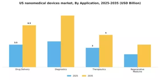 US Nanomedical Devices Market Segment Image 0