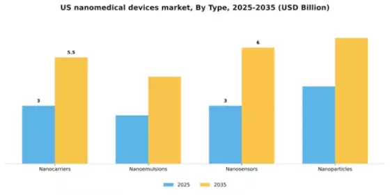 US Nanomedical Devices Market Segment Image 3