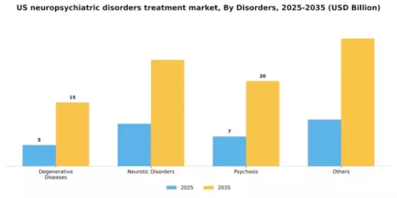 US Neuropsychiatric Disorders Treatment Market Segment Image 0