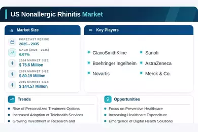 US Nonallergic Rhinitis Market Infographic