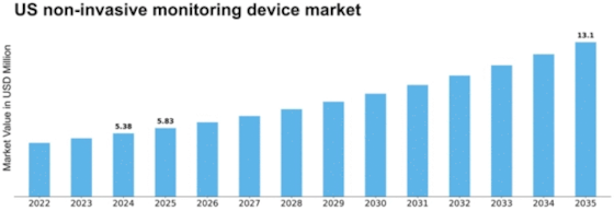 US Non-Invasive Monitoring Device Market Size