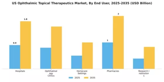 US Ophthalmic Topical Therapeutics Market Segment Image 1
