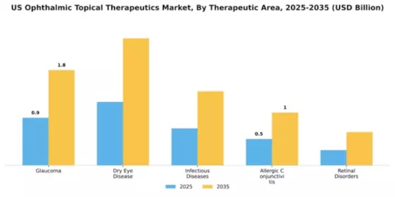 US Ophthalmic Topical Therapeutics Market Segment Image 4