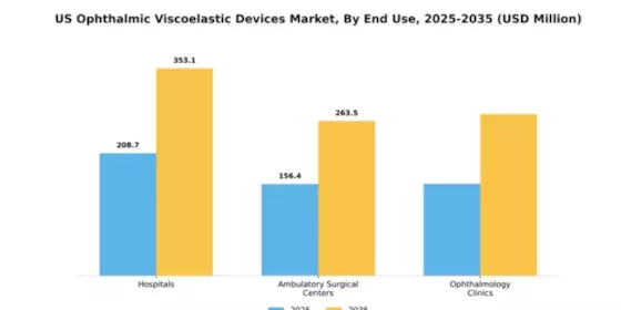 US Ophthalmic Viscoelastic devices Market Segment Image 2