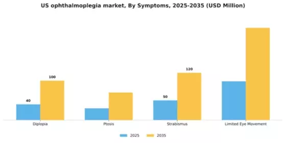 US Ophthalmoplegia Market Segment Image 1