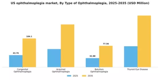 US Ophthalmoplegia Market Segment Image 3