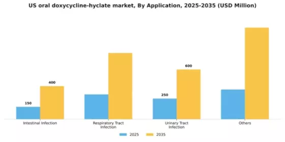US Oral Doxycycline Hyclate Market Segment Image 0