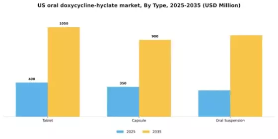 US Oral Doxycycline Hyclate Market Segment Image 2