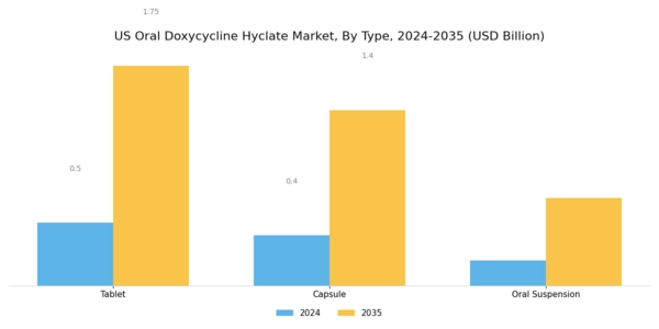 US Oral Doxycycline Hyclate Market Segment Image 0