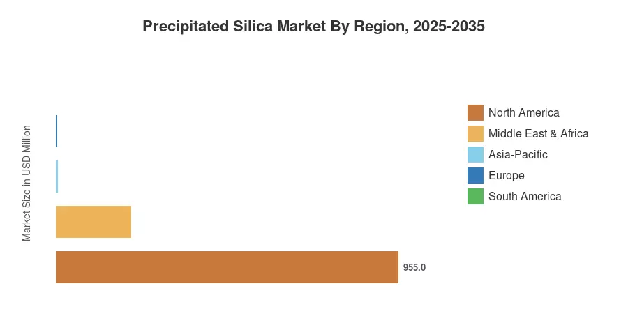 Precipitated Silica Market By Region, 2025-2035