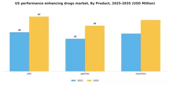 US Performance Enhancing Drugs Market Segment Image 1