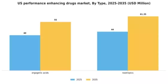 US Performance Enhancing Drugs Market Segment Image 2