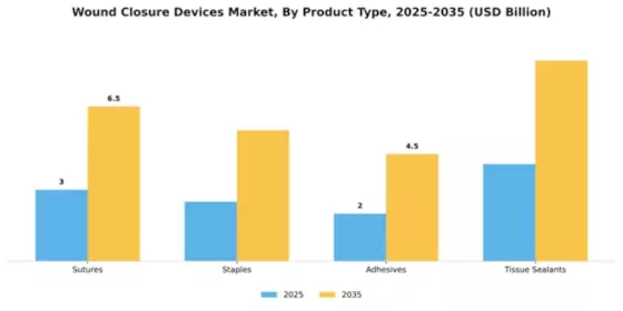 Wound Closure Devices Market Segment Image 2