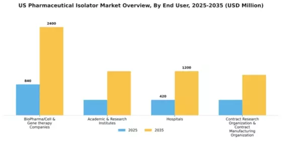 US Pharmaceutical Isolator Market Segment Image 1
