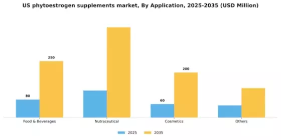 US Phytoestrogen Supplements Market Segment Image 0