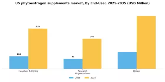 US Phytoestrogen Supplements Market Segment Image 1