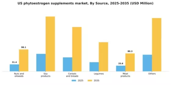 US Phytoestrogen Supplements Market Segment Image 2