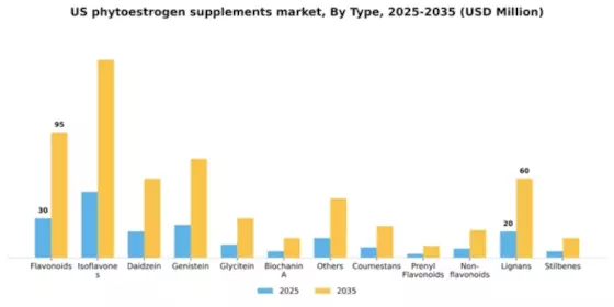 US Phytoestrogen Supplements Market Segment Image 3
