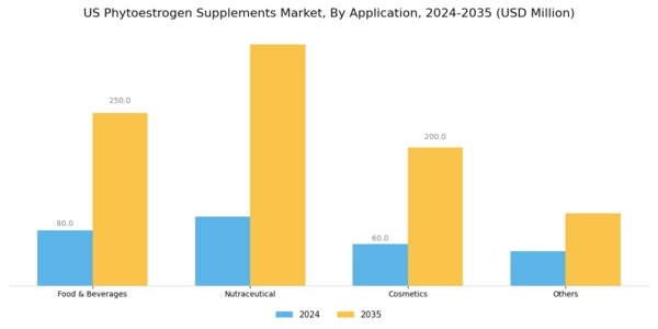 US Phytoestrogen Supplements Market Segment Image 0
