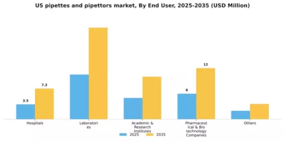 US Pipettes, Pipettors, and Accessories Market Segment Image 0