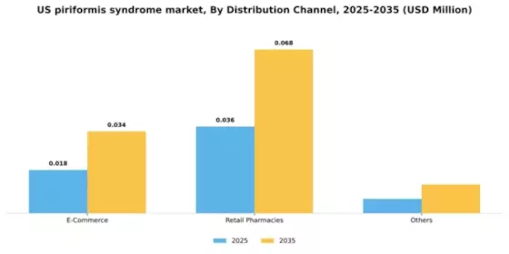 US Piriformis Syndrome Market Segment Image 2