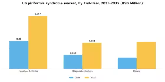 US Piriformis Syndrome Market Segment Image 3