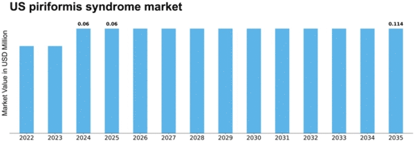 US Piriformis Syndrome Market Size