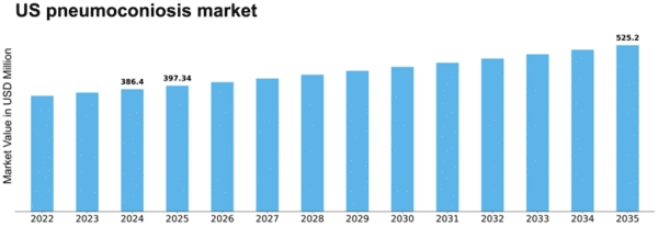 US Pneumoconiosis Market Size