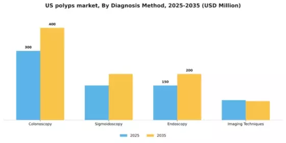US Polyps Market Segment Image 0